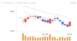 ＬＩＮＥヤフー(4689)の日足チャート