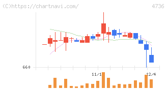日本ラッド(4736)の日足チャート