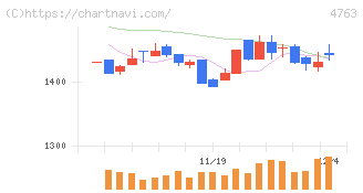 クリーク・アンド・リバー社(4763)の日足チャート