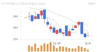 ネクストウェア(4814)の日足チャート