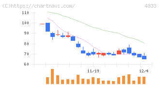 Ｄｅｆ　ｃｏｎｓｕｌｔｉｎｇ(4833)の日足チャート