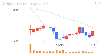 インテリジェント　ウェイブ(4847)の日足チャート
