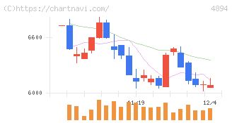 クオリプス(4894)の日足チャート