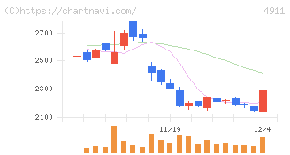 資生堂(4911)の日足チャート