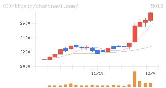 ユシロ(5013)の日足チャート
