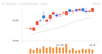 出光興産(5019)の日足チャート