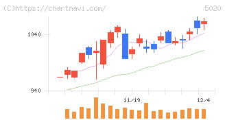 ＥＮＥＯＳホールディングス(5020)の日足チャート