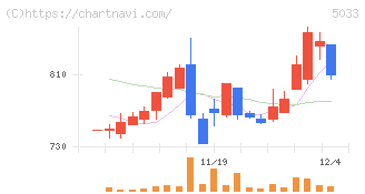 ヌーラボ(5033)の日足チャート