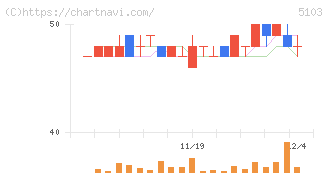 昭和ホールディングス(5103)の日足チャート