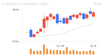 ブリヂストン(5108)の日足チャート