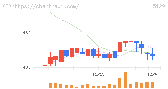 ＦＩＸＥＲ(5129)の日足チャート