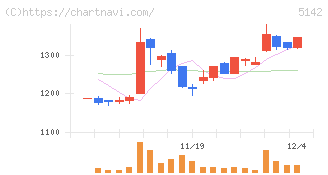 アキレス(5142)の日足チャート