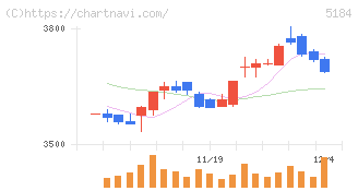 ニチリン(5184)の日足チャート