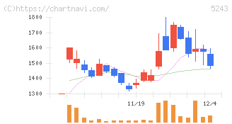 ｎｏｔｅ(5243)の日足チャート