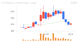 モンスターラボ(5255)の日足チャート
