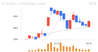 トランザクション・メディア・ネットワークス(5258)の日足チャート