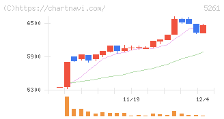 リソルホールディングス(5261)の日足チャート