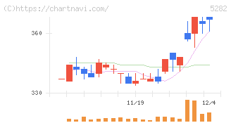 ジオスター(5282)の日足チャート
