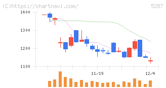 イトーヨーギョー(5287)の日足チャート