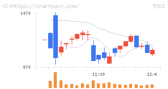 東海カーボン(5301)の日足チャート