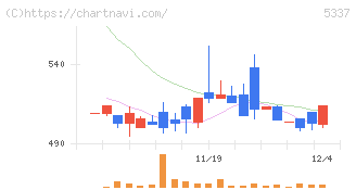 ダントーホールディングス(5337)の日足チャート