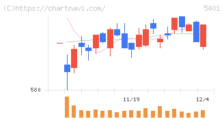 日本製鉄(5401)の日足チャート