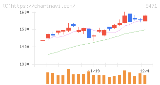 大同特殊鋼(5471)の日足チャート