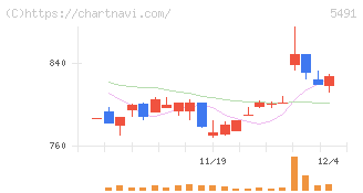 日本金属(5491)の日足チャート