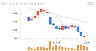 ミガロホールディングス(5535)の日足チャート