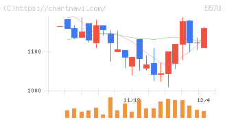 ＡＲアドバンストテクノロジ(5578)の日足チャート