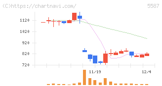 インバウンドプラットフォーム(5587)の日足チャート