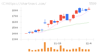 Ｓ＆Ｊ(5599)の日足チャート