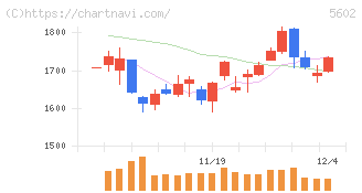 栗本鐵工所(5602)の日足チャート