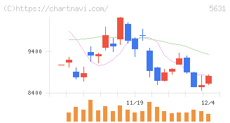 日本製鋼所(5631)の日足チャート