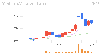 エンビプロ・ホールディングス(5698)の日足チャート