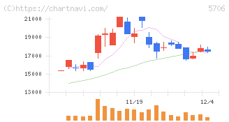 三井金属(5706)の日足チャート