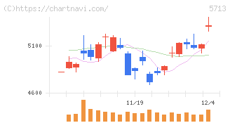 住友金属鉱山(5713)の日足チャート