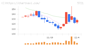エス・サイエンス(5721)の日足チャート
