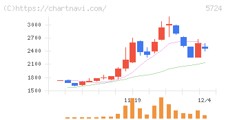 アサカ理研(5724)の日足チャート