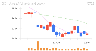 大阪チタニウムテクノロジーズ(5726)の日足チャート