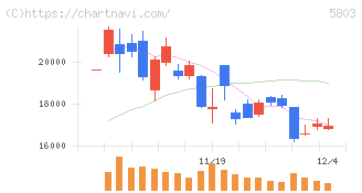 フジクラ(5803)の日足チャート
