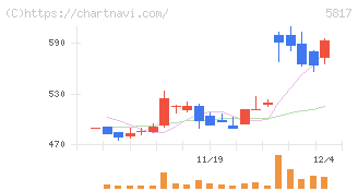 ＪＭＡＣＳ(5817)の日足チャート