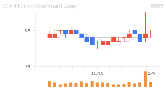 ワイズホールディングス(5955)の日足チャート