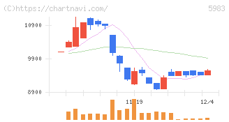 イワブチ(5983)の日足チャート