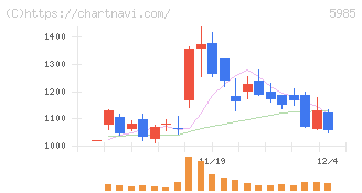 サンコール(5985)の日足チャート