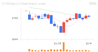 パイオラックス(5988)の日足チャート