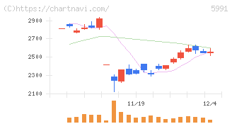 ニッパツ(5991)の日足チャート