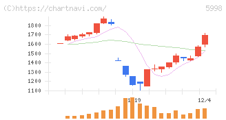 アドバネクス(5998)の日足チャート