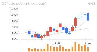 ジャパンエンジンコーポレーション(6016)の日足チャート