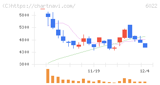 赤阪鐵工所(6022)の日足チャート